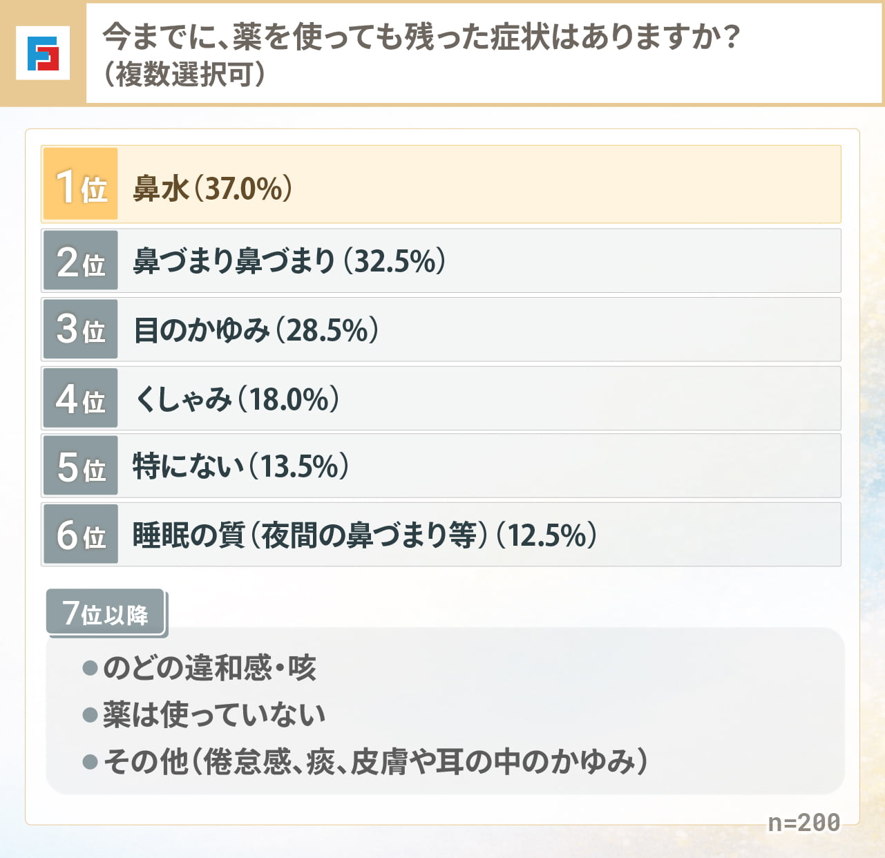 今までに、薬を使っても残った症状はありますか？（複数選択可）　1位：鼻水37.0％　2位：鼻づまり32.5％　3位：目のかゆみ28.5％　4位：くしゃみ18.0％　5位：特にない13.5％　6位：睡眠の質（夜間の鼻づまり等）12.5％　7位以降：のどの違和感・咳、薬は使っていない、その他（倦怠感、痰、皮膚や耳の中のかゆみ）　n=200