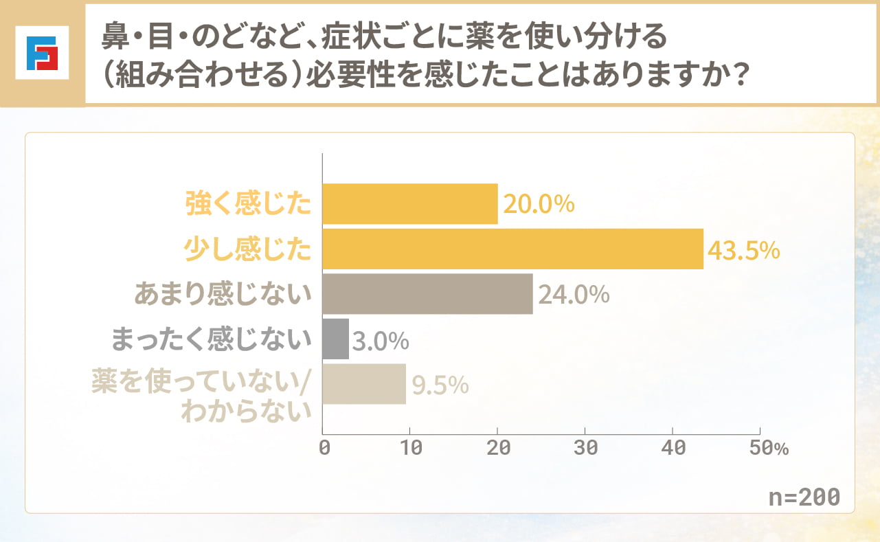 鼻・目・のどなど、症状ごとに薬を使い分ける（組み合わせる）必要性を感じたことはありますか？　強く感じた：20.0％　少し感じた：43.5％　あまり感じない：24.0％　まったく感じない：3.0％　薬を使っていない／わからない：9.5％　n=200