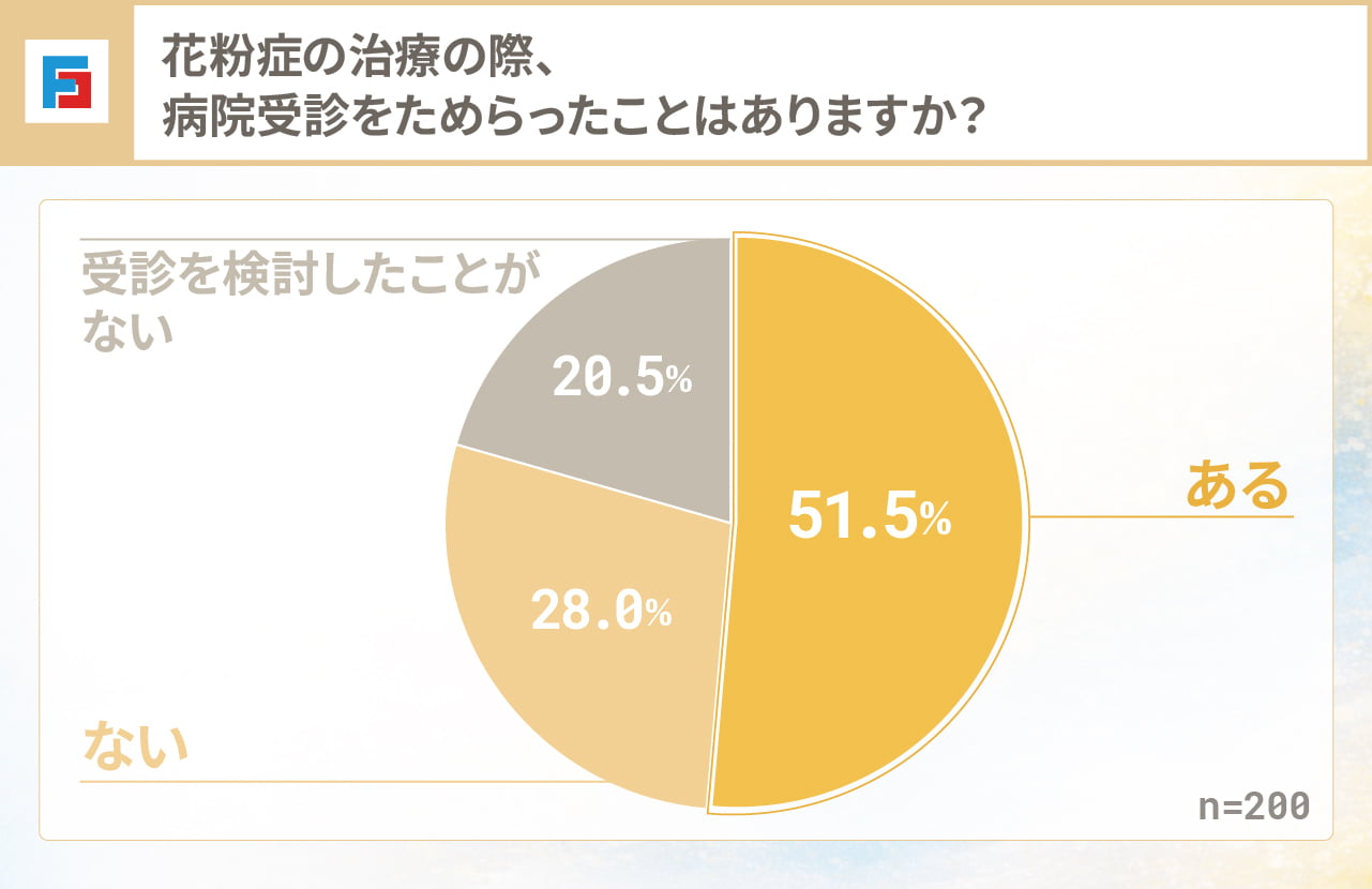 花粉症の治療の際、病院受診をためらったことはありますか？　ある：51.5％　ない：28.0％　受診を検討したことがない：20.5％　n=200