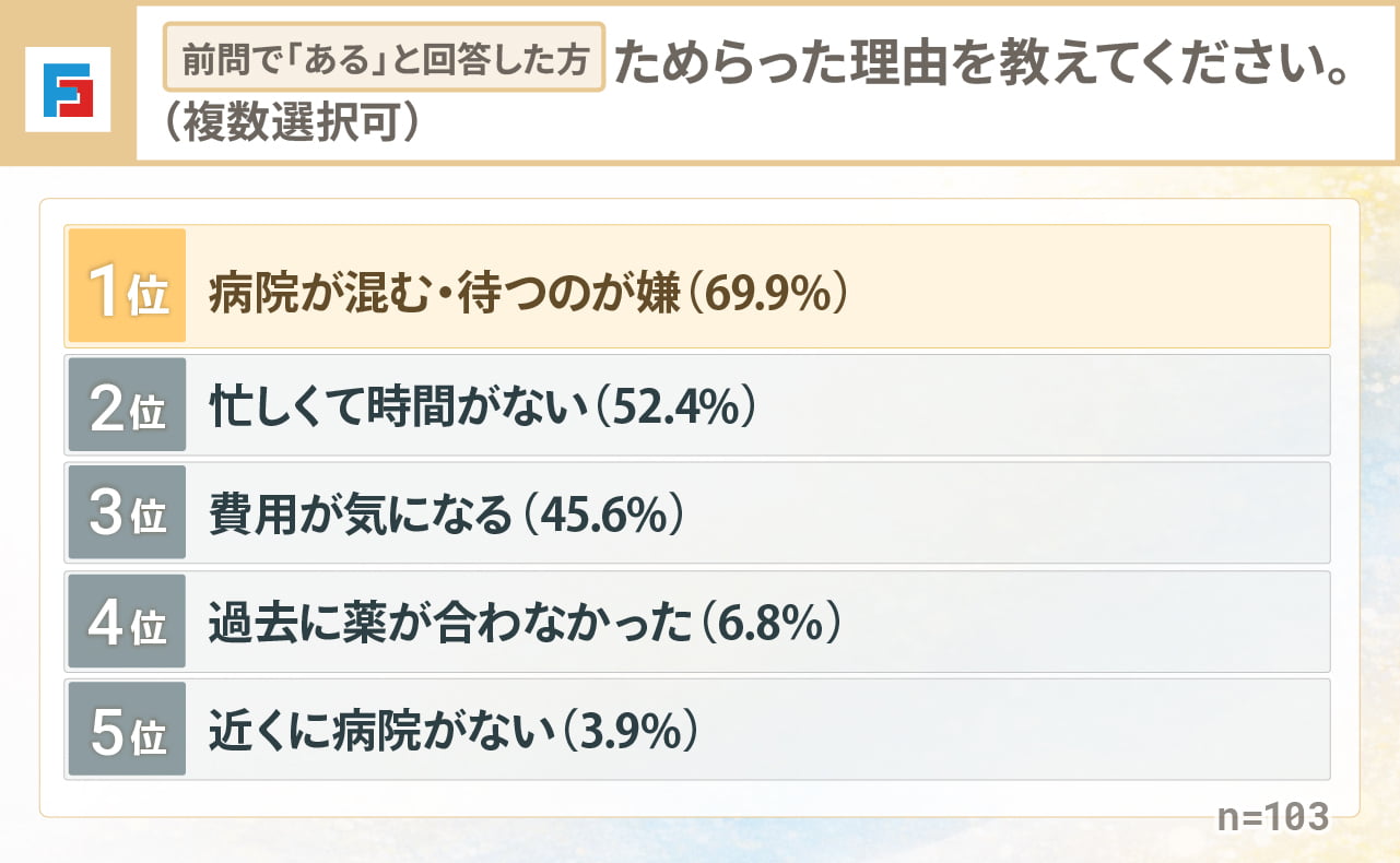 （前問で「ある」と回答した方）ためらった理由を教えてください（複数選択可）　1位：病院が混む・待つのが嫌69.9％　2位：忙しくて時間がない52.4％　3位：費用が気になる45.6％　4位：過去に薬が合わなかった6.8％　5位：近くに病院がない3.9％　n=103