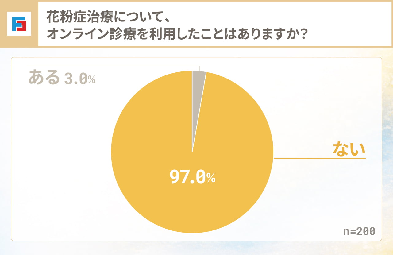 花粉症治療について、オンライン診療を利用したことはありますか？　ある：3.0％　ない：97.0％　n=200