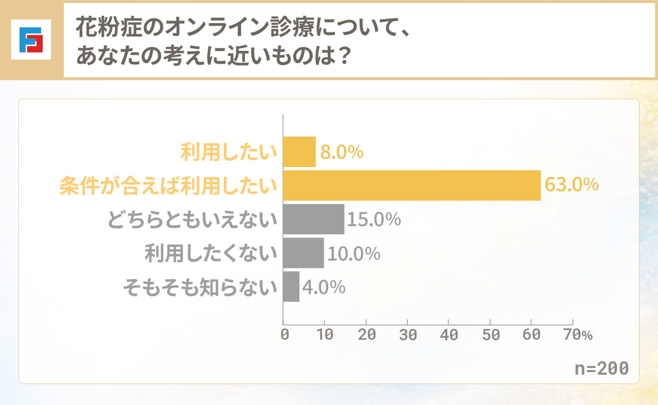 花粉症のオンライン診療について、あなたの考えに近いものは？　利用したい：8.0％　条件が合えば利用したい：63.0％　どちらともいえない：15.0％　利用したくない：10.0％　そもそも知らない：4.0％　n=200