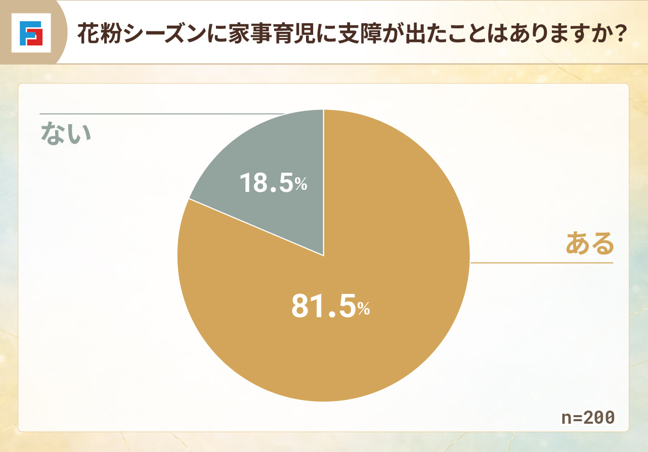 花粉シーズンに家事育児に支障が出たことはありますか？　ある：81.5％　ない：18.5％　n=200