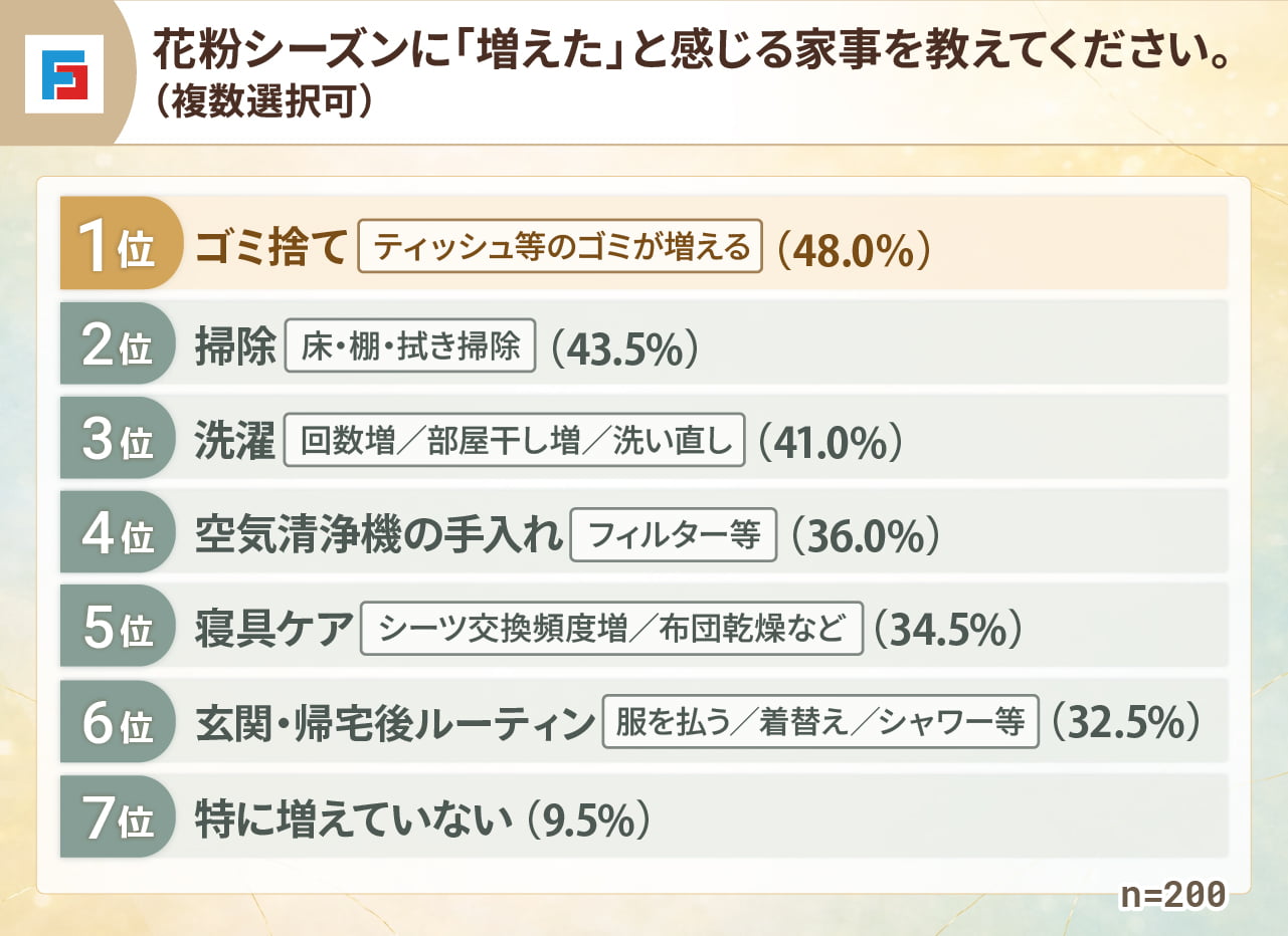 花粉シーズンに「増えた」と感じる家事を教えてください（複数選択可）　1位：ゴミ捨て（ティッシュ等のゴミが増える）48.0％　2位：掃除（床・棚・拭き掃除）43.5％　3位：洗濯（回数増／部屋干し増／洗い直し）41.0％　4位：空気清浄機の手入れ（フィルター等）36.0％　5位：寝具ケア（シーツ交換頻度増／布団乾燥など）34.5％　6位：玄関・帰宅後ルーティン（服を払う／着替え／シャワー等）32.5％　7位：特に増えていない9.5％　n=200