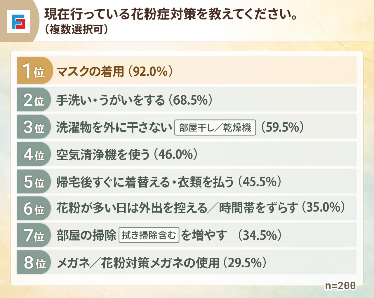 現在行っている花粉症対策を教えてください（複数選択可）　1位：マスクの着用92.0％　2位：手洗い・うがいをする68.5％　3位：洗濯物を外に干さない（部屋干し／乾燥機）59.5％　4位：空気清浄機を使う46.0％　5位：帰宅後すぐに着替える・衣類を払う45.5％　6位：花粉が多い日は外出を控える／時間帯をずらす35.0％　7位：部屋の掃除（拭き掃除含む）を増やす34.5％　8位：メガネ／花粉対策メガネの使用29.5％　n=200