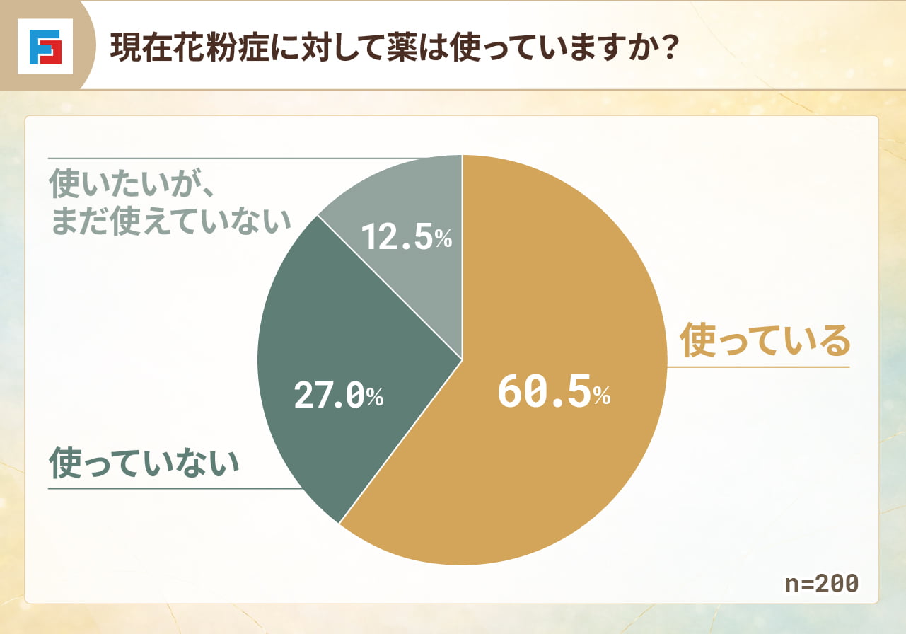 現在花粉症に対して薬は使っていますか？　使っている：60.5％　使っていない：27.0％　使いたいが、まだ使えていない：12.5％　n=200