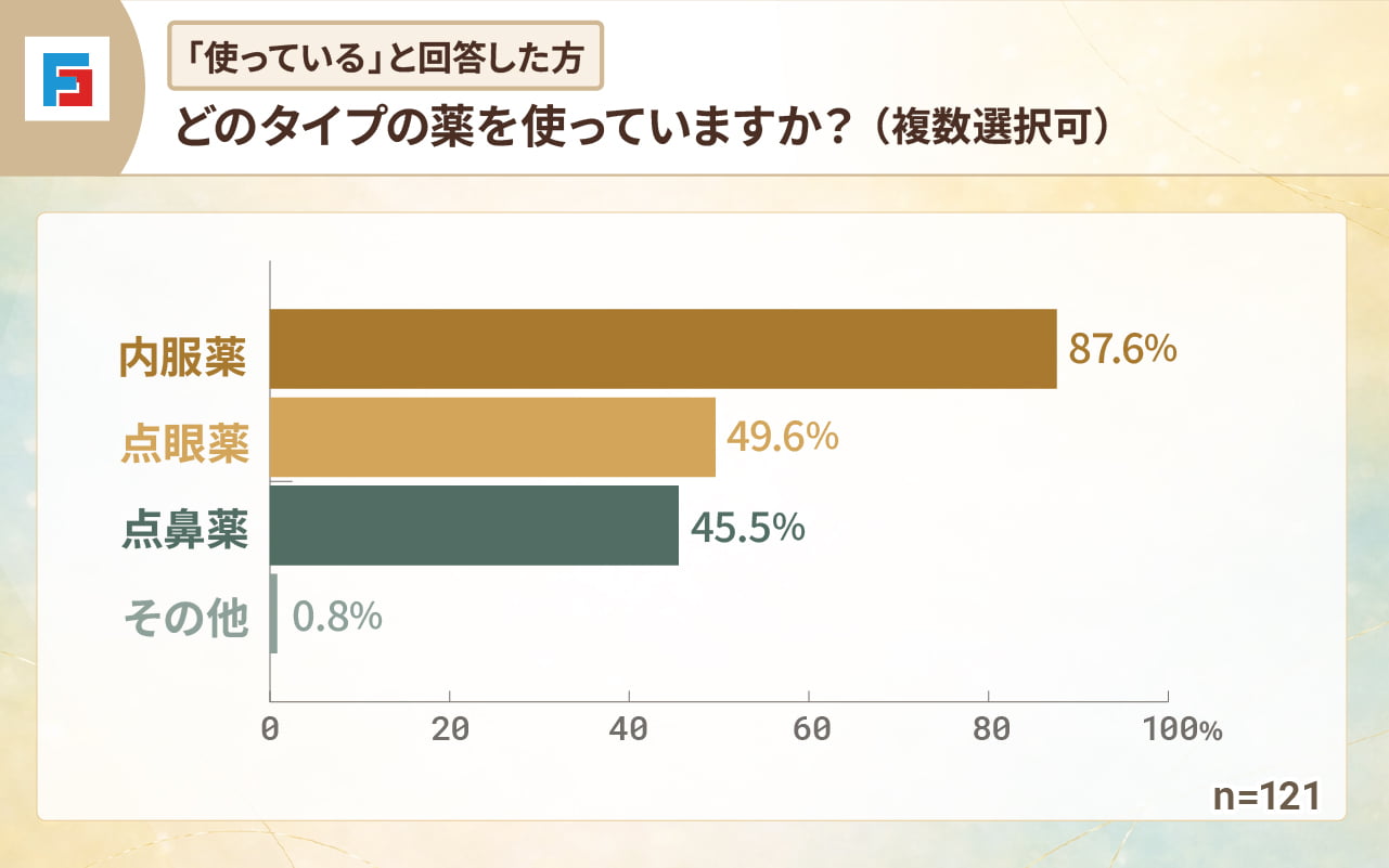 （「使っている」と回答した方）どのタイプの薬を使っていますか？（複数選択可）　内服薬：87.6％　点眼薬：49.6％　点鼻薬：45.5％　その他：0.8％　n=121