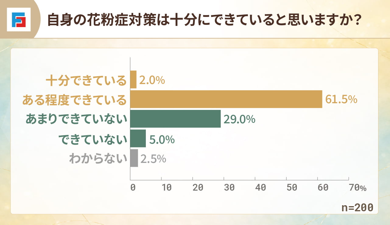 自身の花粉症対策は十分にできていると思いますか？　十分できている：2.0％　ある程度できている：61.5％　あまりできていない：29.0％　できていない：5.0％　わからない：2.5％　n=200