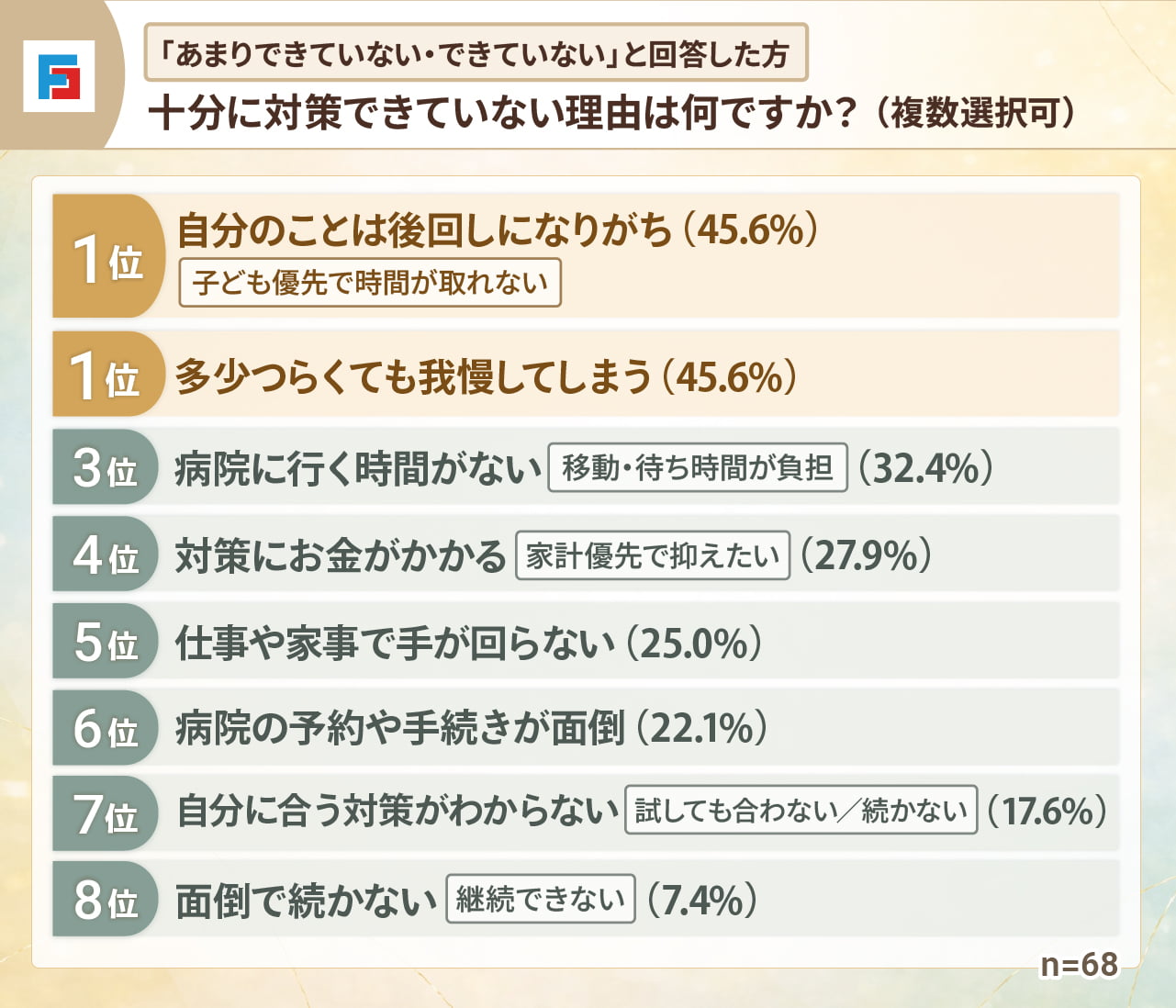 （「あまりできていない・できていない」と回答した方）十分に対策できていない理由は何ですか？（複数選択可）　1位：自分のことは後回しになりがち（子ども優先で時間が取れない）45.6％　同率1位：多少つらくても我慢してしまう45.6％　3位：病院に行く時間がない（移動・待ち時間が負担）32.4％　4位：対策にお金がかかる（家計優先で抑えたい）27.9％　5位：仕事や家事で手が回らない25.0％　6位：病院の予約や手続きが面倒22.1％　7位：自分に合う対策がわからない（試しても合わない／続かない）17.6％　8位：面倒で続かない（継続できない）7.4％　n=68