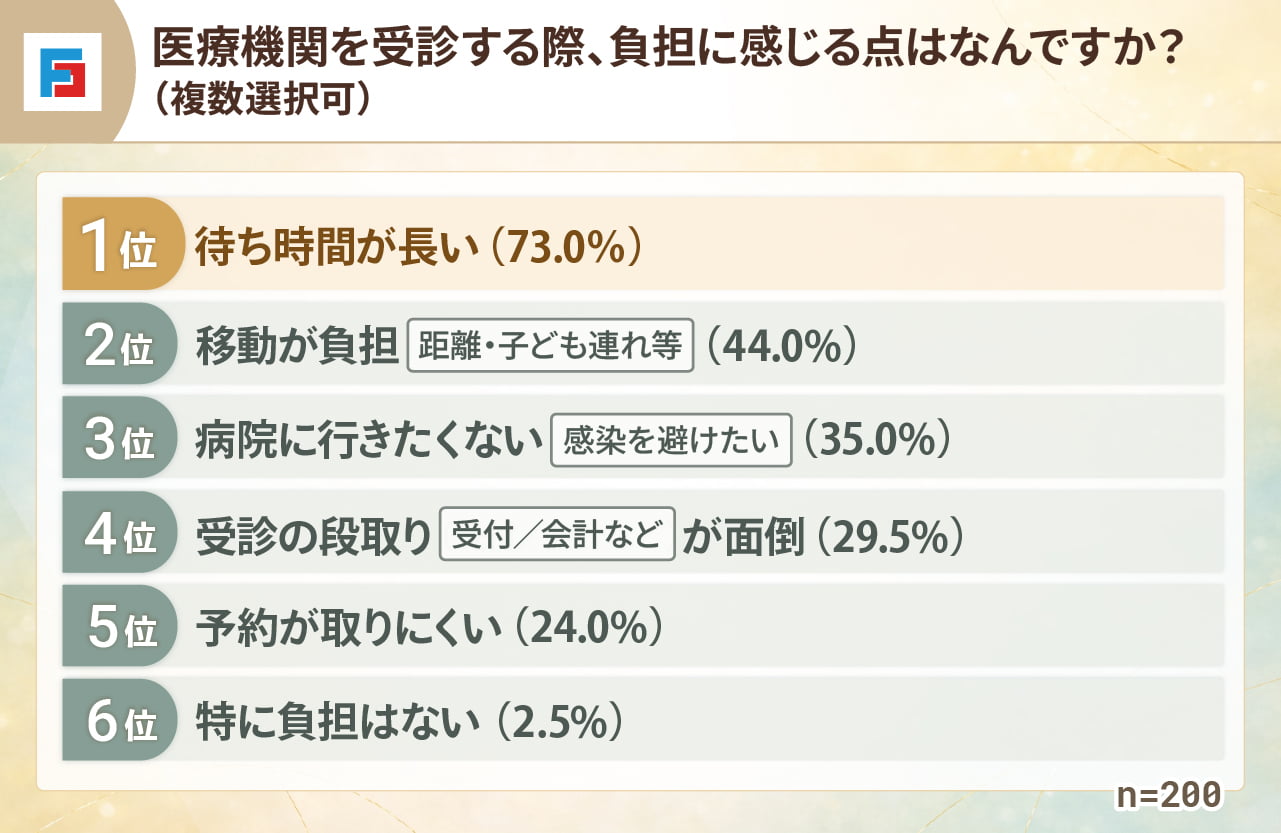 医療機関を受診する際、負担に感じる点はなんですか？（複数選択可）　1位：待ち時間が長い73.0％　2位：移動が負担（距離・子ども連れ等）44.0％　3位：病院に行きたくない（感染を避けたい）35.0％　4位：受診の段取り（受付／会計など）が面倒29.5％　5位：予約が取りにくい24.0％　6位：特に負担はない2.5％　n=200