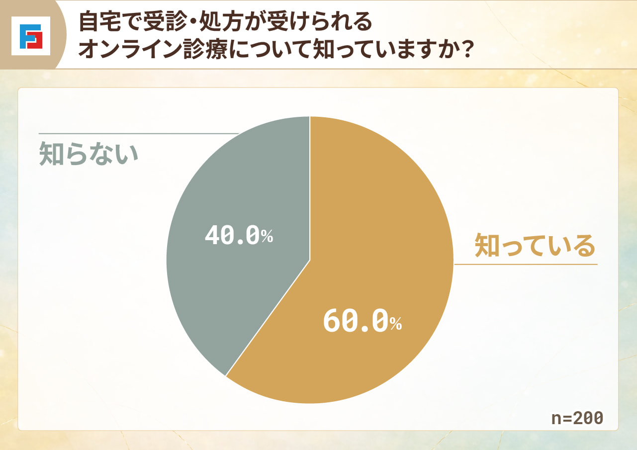 自宅で受診・処方が受けられるオンライン診療について知っていますか？　知っている：60.0％　知らない：40.0％　n=200