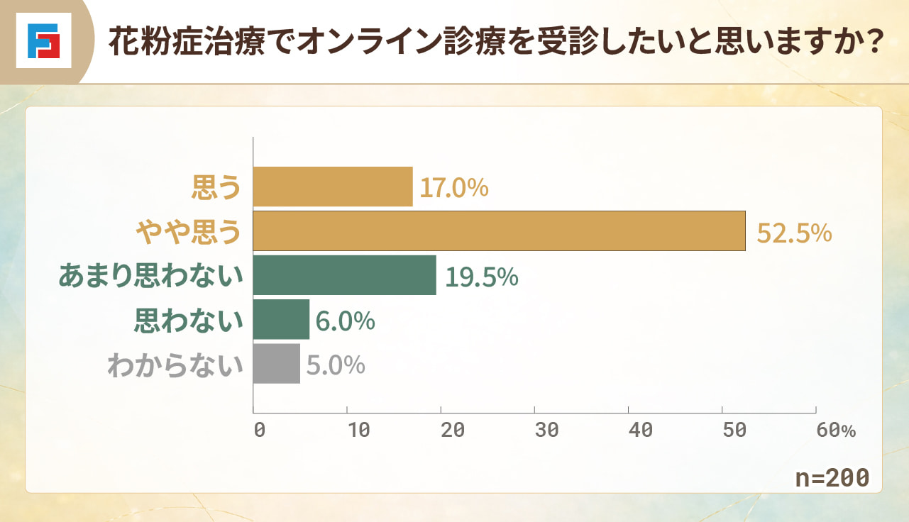 花粉症治療でオンライン診療を受診したいと思いますか？　思う：17.0％　やや思う：52.5％　あまり思わない：19.5％　思わない：6.0％　わからない：5.0％　n=200