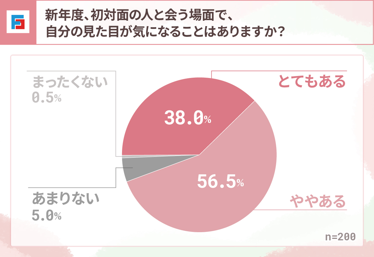 新年度、初対面の人と会う場面で、自分の見た目が気になることはありますか？　とてもある：38％　ややある：56.5％　あまりない：5％　まったくない：0.5％　n=200
