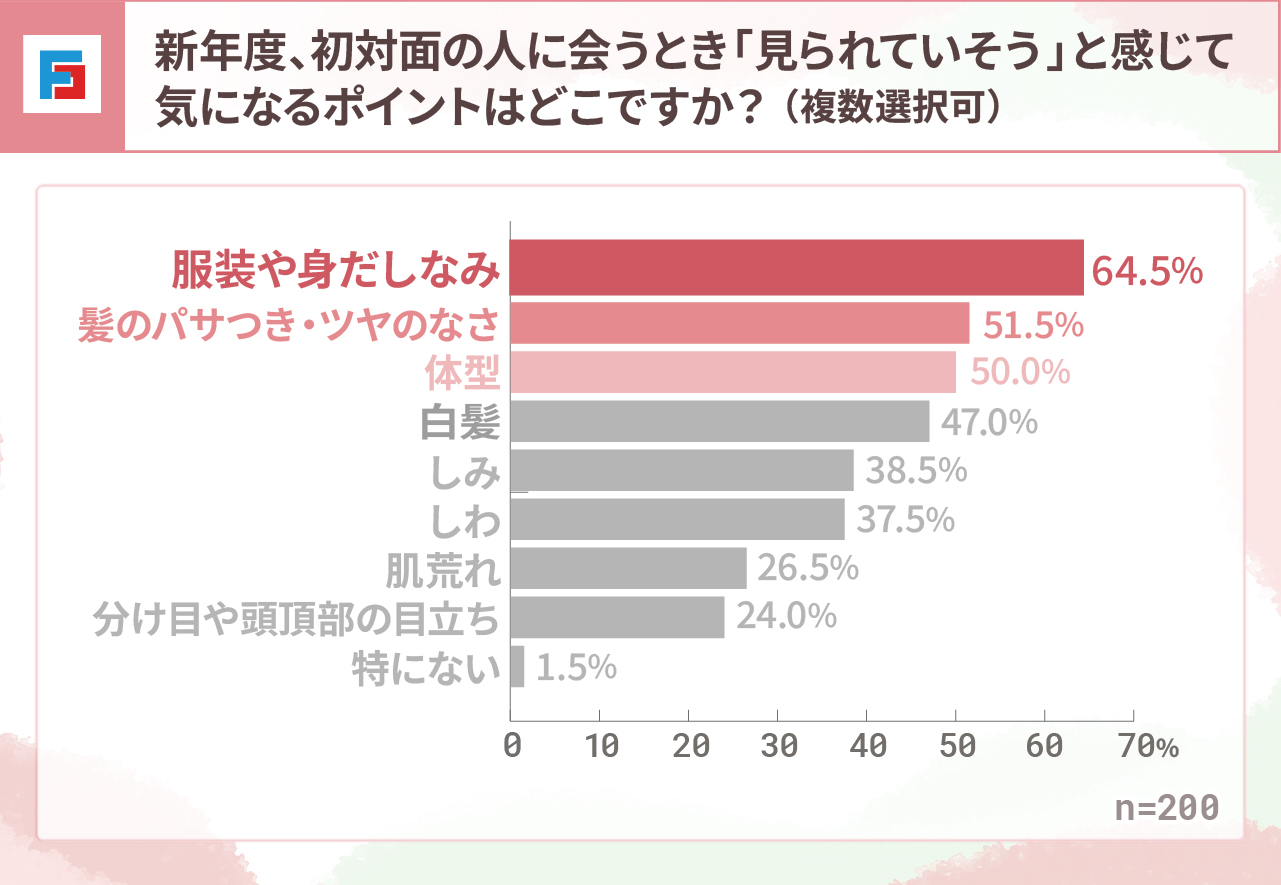新年度、初対面の人に会うとき「見られていそう」と感じて気になるポイントはどこですか？（複数選択可）　服装や身だしなみ：64.5％　髪のパサつき・ツヤのなさ：51.5％　体型：50％　白髪：47％　しみ：38.5％　しわ：37.5％　肌荒れ：26.5％　分け目や頭頂部の目立ち：24％　特にない：1.5％　n=200