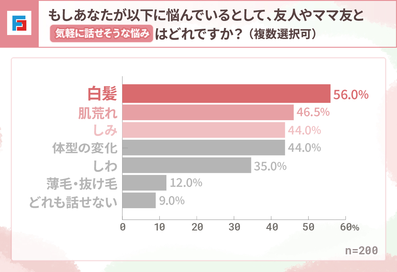 もしあなたが以下に悩んでいるとして、友人やママ友と「気軽に話せそうな悩み」はどれですか？（複数選択可）　白髪：56％　肌荒れ：46.5％　しみ：44％　体型の変化：44％　しわ：35％　薄毛・抜け毛：12％　どれも話せない：9％　n=200