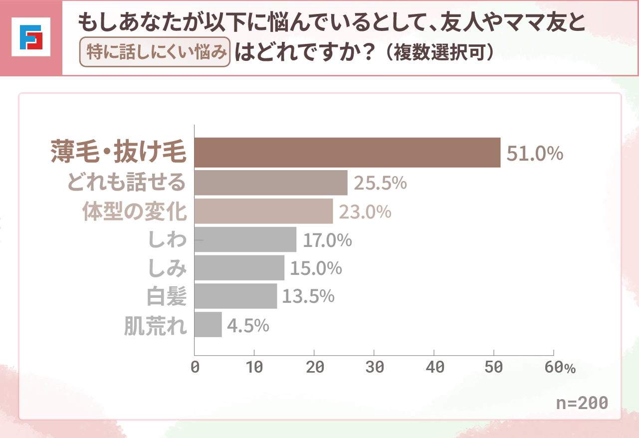 もしあなたが以下に悩んでいるとして、友人やママ友と「特に話しにくい悩み」はどれですか？（複数選択可）　薄毛・抜け毛：51％　どれも話せる：25.5％　体型の変化：23％　しわ：17％　しみ：15％　白髪：13.5％　肌荒れ：4.5％　n=200