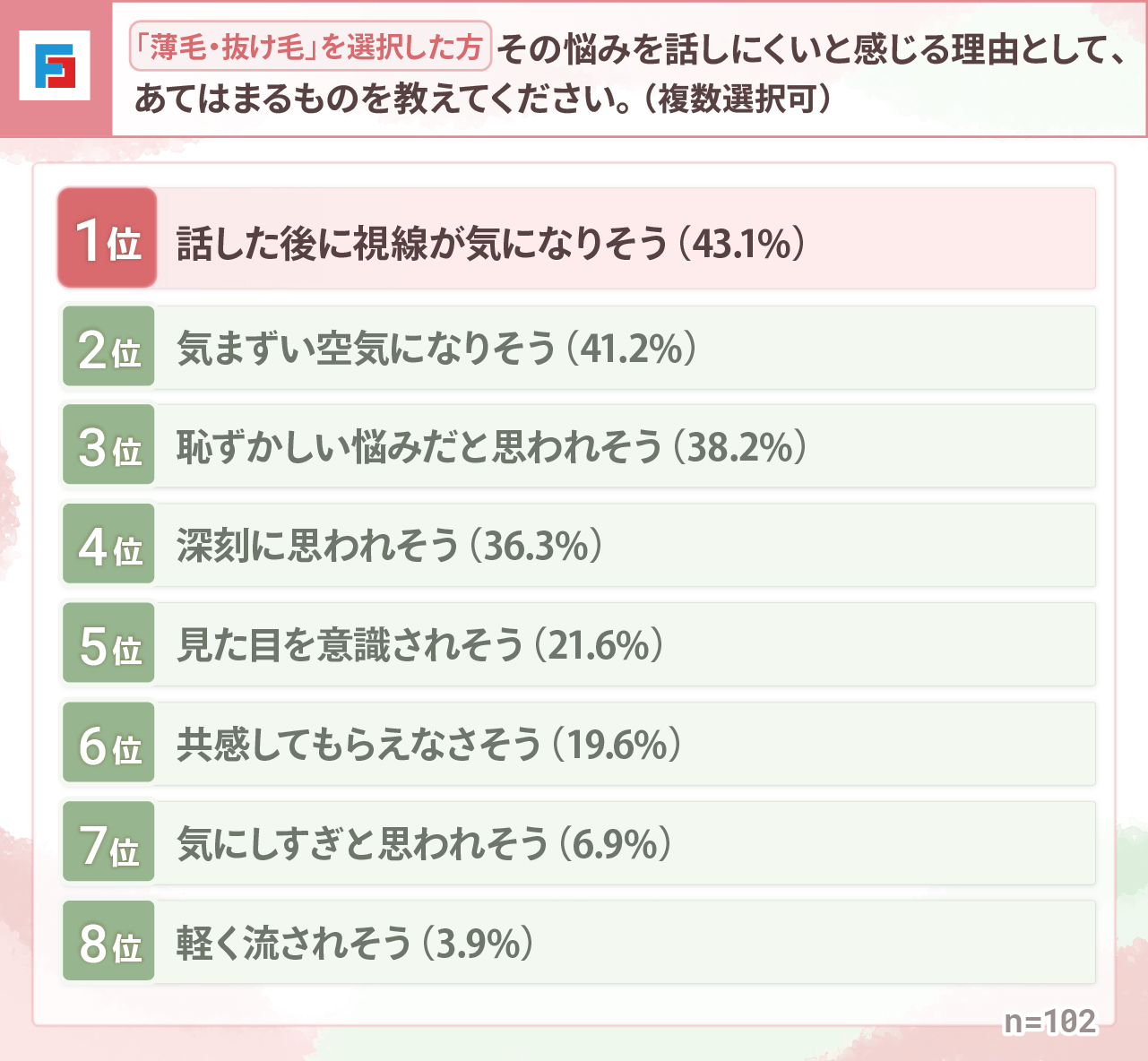 （「薄毛・抜け毛」を選択した方）その悩みを話しにくいと感じる理由として、あてはまるものを教えてください。（複数選択可）　1位：話した後に視線が気になりそう43.1％　2位：気まずい空気になりそう41.2％　3位：恥ずかしい悩みだと思われそう38.2％　4位：深刻に思われそう36.3％　5位：見た目を意識されそう21.6％　6位：共感してもらえなさそう19.6％　7位：気にしすぎと思われそう6.9％　8位：軽く流されそう3.9％　n=102