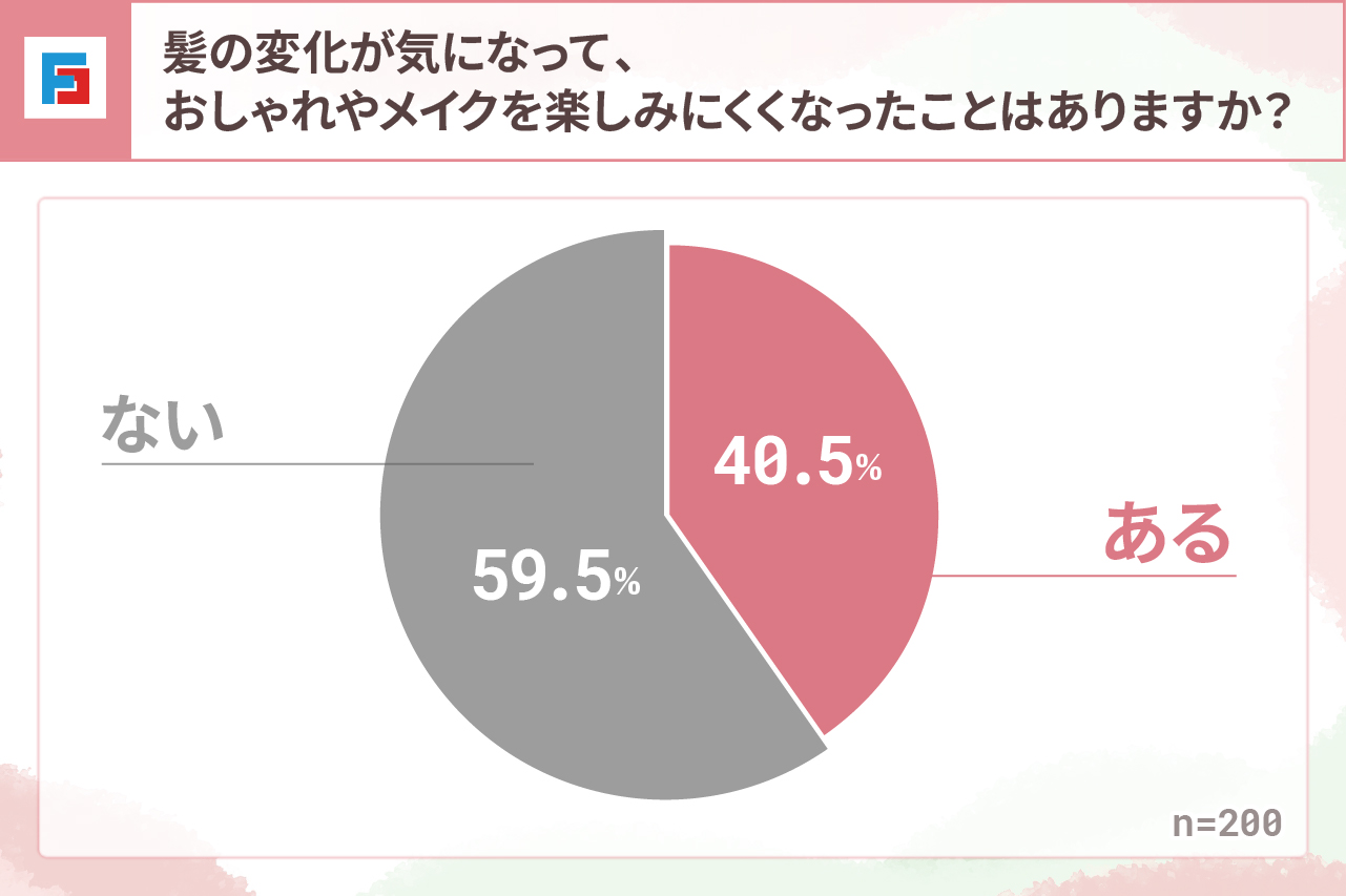 髪の変化が気になって、おしゃれやメイクを楽しみにくくなったことはありますか？　ある：40.5％　ない：59.5％　n=200