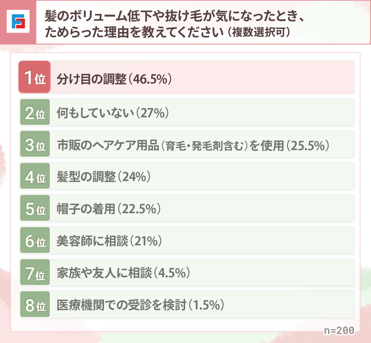 髪のボリューム低下や抜け毛が気になったとき、これまでにした対策はありますか？（複数選択可）　1位：分け目の調整46.5％　2位：何もしていない27％　3位：市販のヘアケア用品（育毛・発毛剤含む）を使用25.5％　4位：髪型の調整24％　5位：帽子の着用22.5％　6位：美容師に相談21％　7位：家族や友人に相談4.5％　8位：医療機関での受診を検討1.5％　n=200