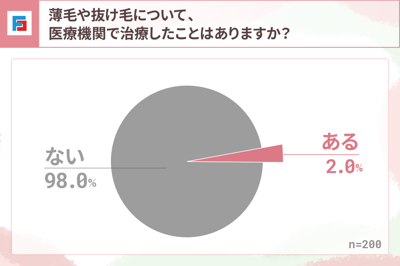 薄毛や抜け毛について、医療機関で治療したことはありますか？　ある：2％　ない：98％　n=200
