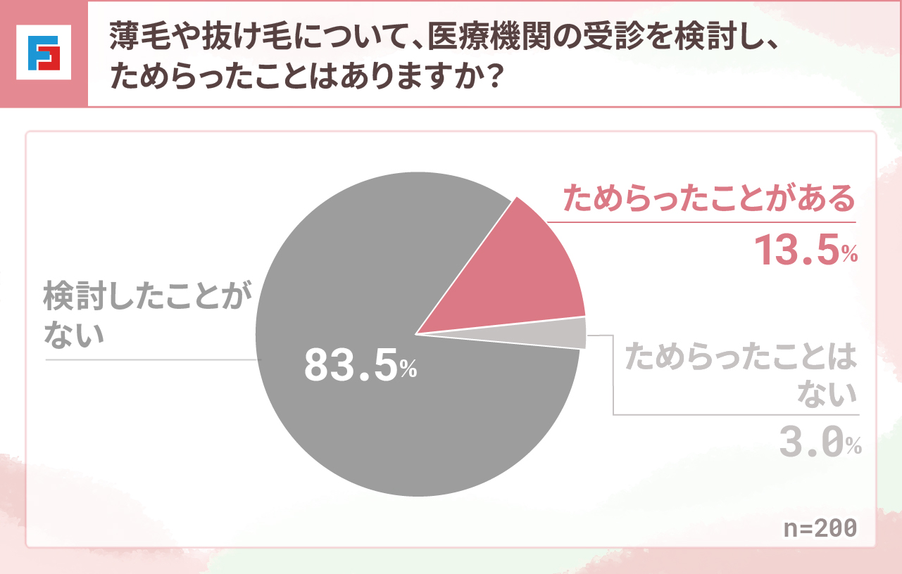 薄毛や抜け毛について、医療機関の受診を検討し、ためらったことはありますか？　ためらったことがある：13.5％　ためらったことはない：3％　検討したことがない：83.5％　n=200