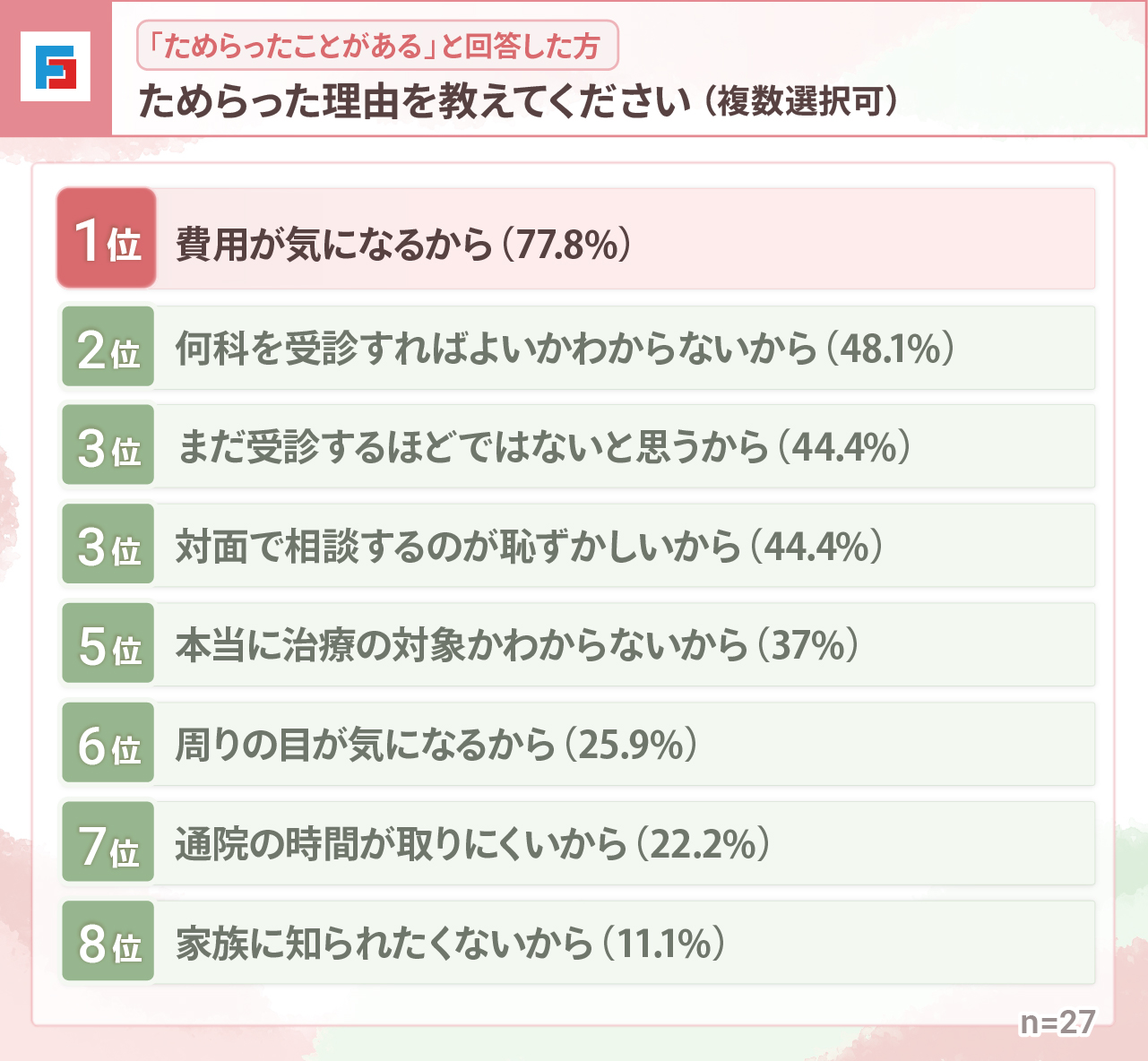 （「ためらったことがある」と回答した方）ためらった理由を教えてください（複数選択可）　1位：費用が気になるから77.8％　2位：何科を受診すればよいかわからないから48.1％　3位：まだ受診するほどではないと思うから44.4％　3位：対面で相談するのが恥ずかしいから44.4％　5位：本当に治療の対象かわからないから37％　6位：周りの目が気になるから25.9％　7位：通院の時間が取りにくいから22.2％　8位：家族に知られたくないから11.1％　n=27