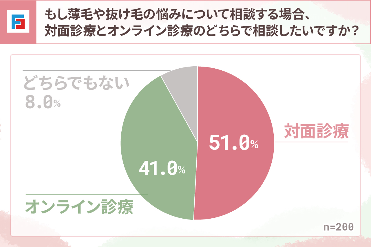 もし薄毛や抜け毛の悩みについて相談する場合、対面診療とオンライン診療のどちらで相談したいですか？　対面診療：51％　オンライン診療：41％　どちらでもない：8％　n=200