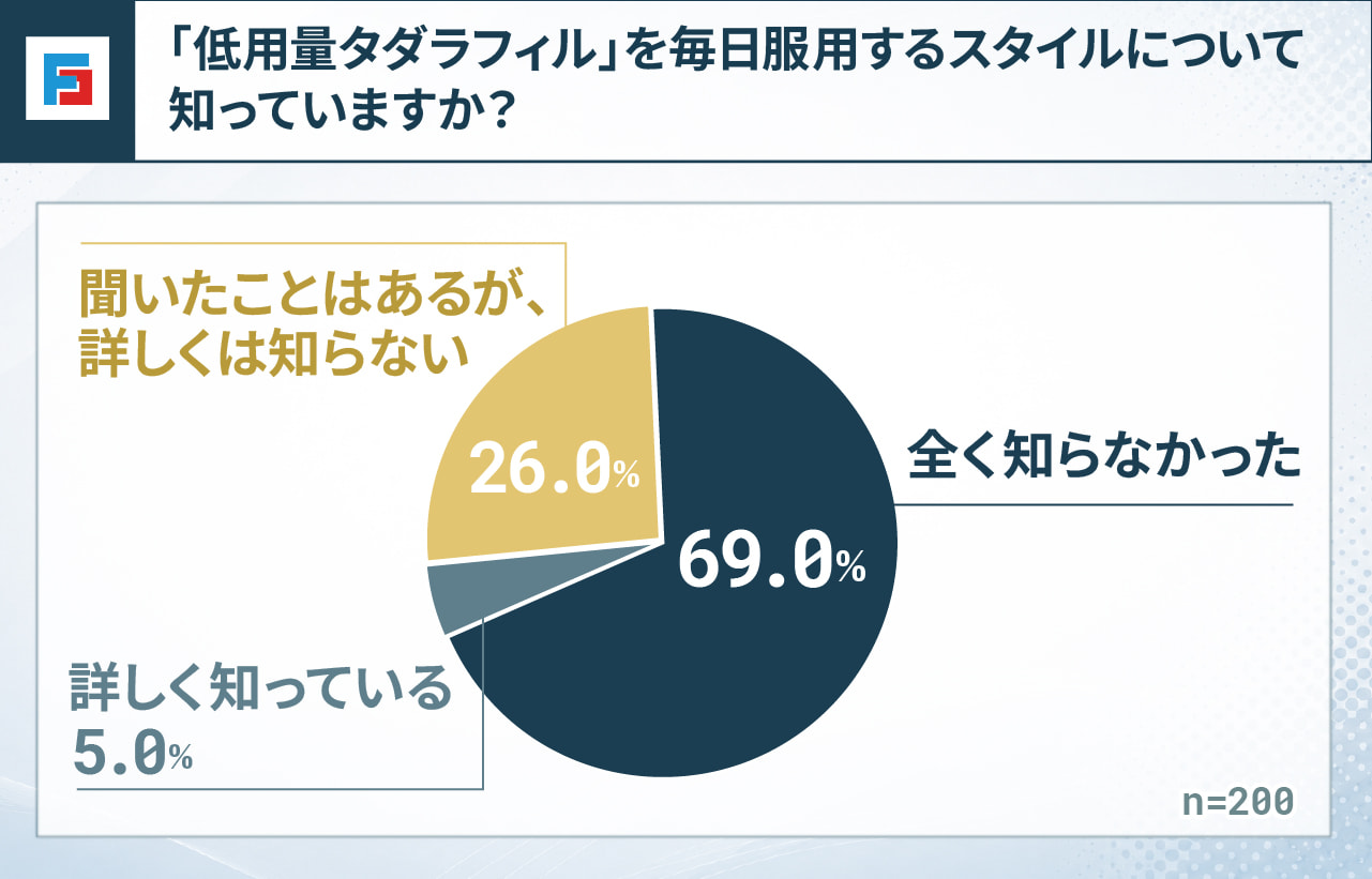 「低用量タダラフィル」を毎日服用するスタイルについて知っていますか？　詳しく知っている：5％　聞いたことはあるが、詳しくは知らない：26％　全く知らなかった：69％　n=200