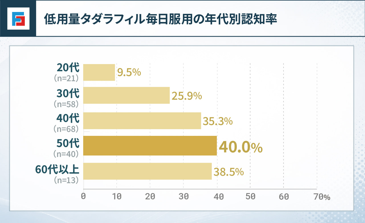 低用量タダラフィル毎日服用の年代別認知率　20代（n=21）：9.5％　30代（n=58）：25.9％　40代（n=68）：35.3％　50代（n=40）：40.0％　60代以上（n=13）：38.5％