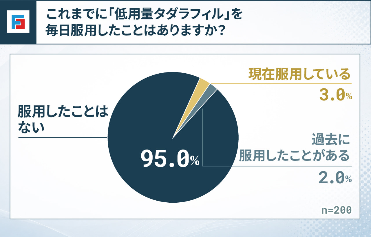 これまでに「低用量タダラフィル」を毎日服用したことはありますか？　現在服用している：3％　過去に服用したことがある：2％　服用したことはない：95％　n=200