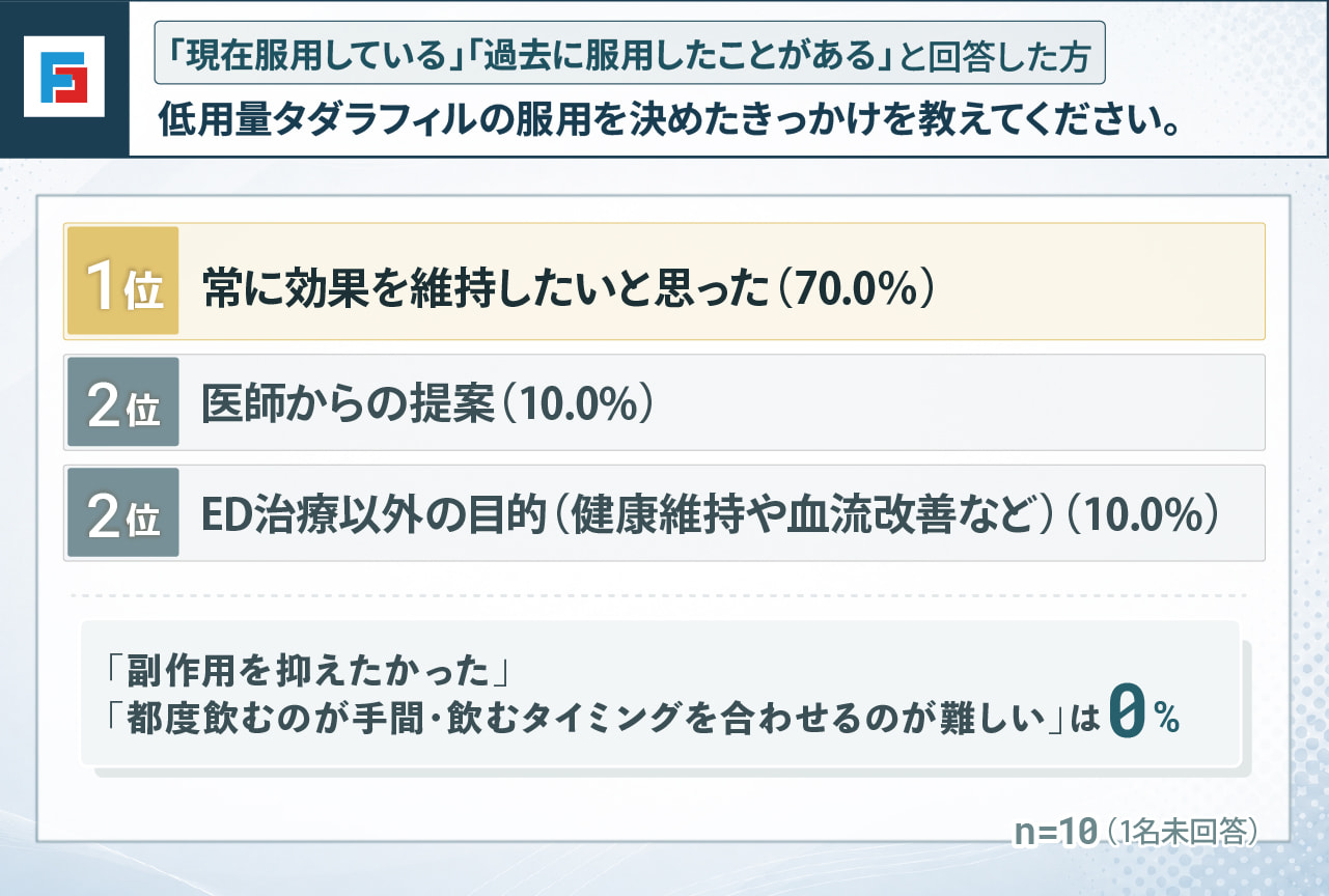 （「現在服用している」「過去に服用したことがある」と回答した方）低用量タダラフィルの服用を決めたきっかけ　1位：常に効果を維持したいと思った70％　2位：医師からの提案10％　2位：ED治療以外の目的（健康維持や血流改善など）10％　「副作用を抑えたかった」「都度飲むのが手間・飲むタイミングを合わせるのが難しい」は0％　n=10（1名未回答）