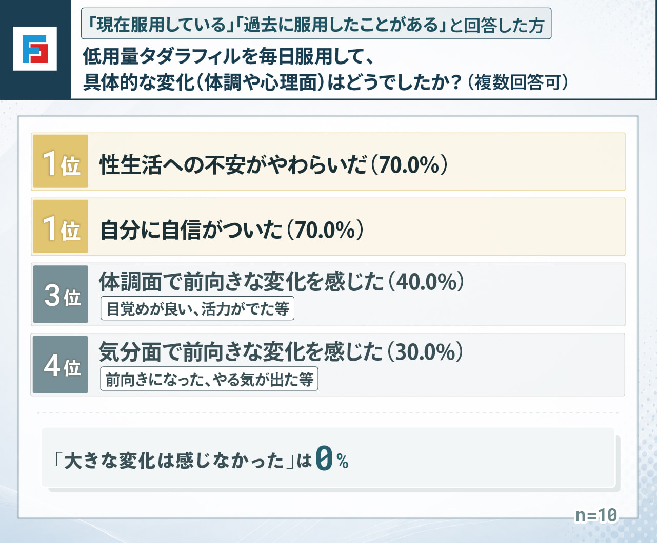 （「現在服用している」「過去に服用したことがある」と回答した方）低用量タダラフィルを毎日服用して、具体的な変化（体調や心理面）はどうでしたか？（複数選択可）　1位：性生活への不安がやわらいだ70％　1位：自分に自信がついた70％　3位：体調面で前向きな変化を感じた（目覚めが良い、活力がでた等）40％　4位：気分面で前向きな変化を感じた（前向きになった、やる気が出た等）30％　「大きな変化は感じなかった」0％　n=10