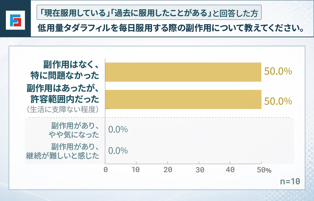 （「現在服用している」「過去に服用したことがある」と回答した方）低用量タダラフィルを毎日服用する際の副作用について教えてください　副作用はなく、特に問題なかった：50％　副作用はあったが、許容範囲内（生活に支障ない程度）だった：50％　副作用があり、やや気になった：0％　副作用があり、継続が難しいと感じた：0％　n=10