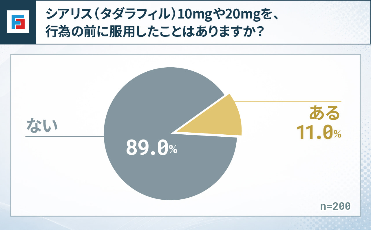 シアリス（タダラフィル）10mgや20mgを、行為の前に服用したことはありますか？　ある：11％　ない：89％　n=200