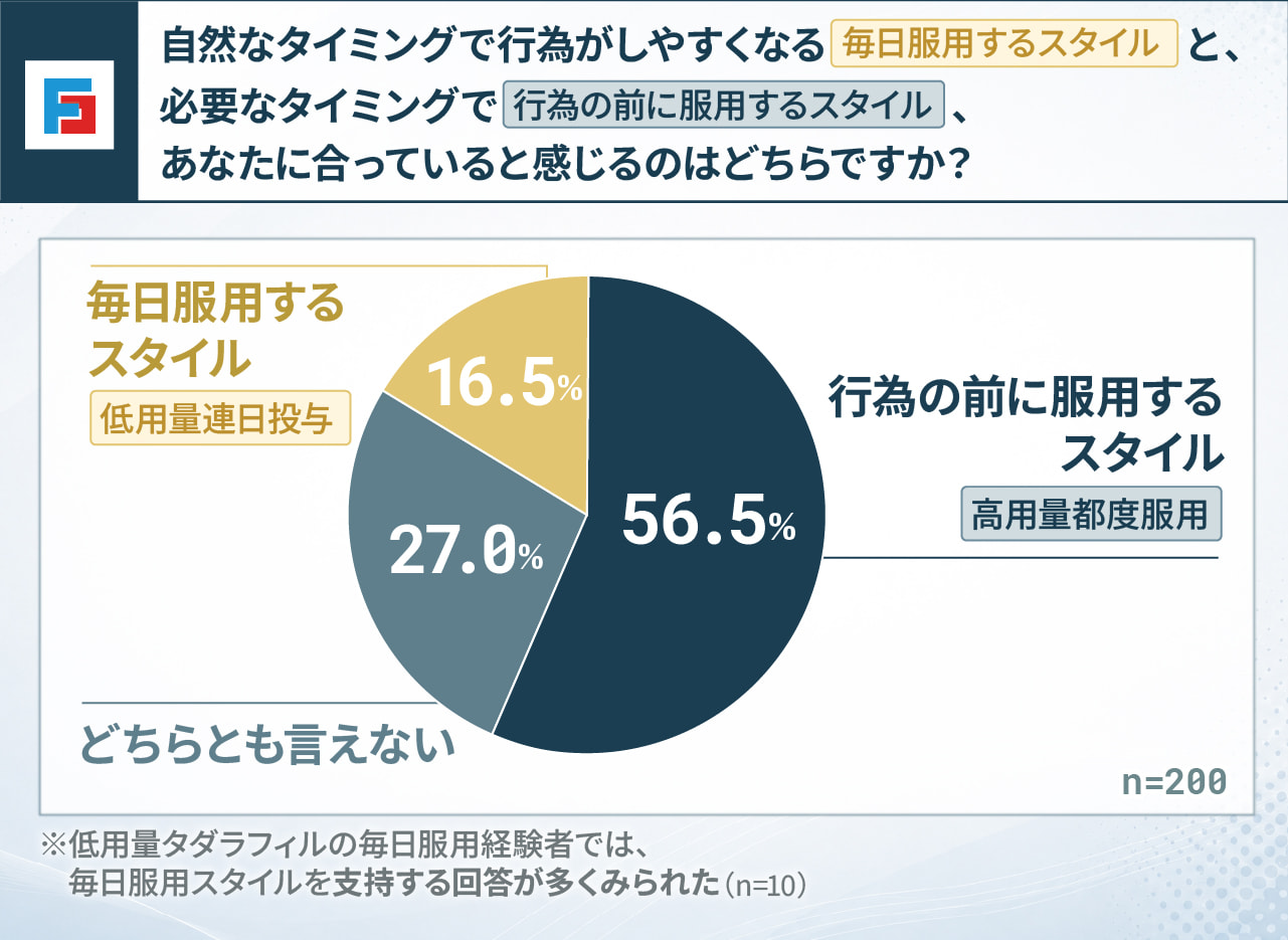 自然なタイミングで行為がしやすくなる「毎日服用するスタイル」と、必要なタイミングで「行為の前に服用するスタイル」、あなたに合っていると感じるのはどちらですか？　毎日服用するスタイル（低用量連日投与）：16.5％　行為の前に服用するスタイル（高用量都度服用）：56.5％　どちらとも言えない：27％　n=200　※低用量タダラフィルの毎日服用経験者では、毎日服用スタイルを支持する回答が多く見られた（n=10）