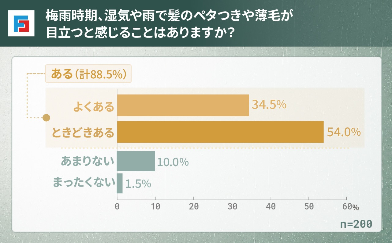 梅雨時期、湿気や雨で髪のペタつきや薄毛が目立つと感じることはありますか？　よくある：34.5％　ときどきある：54％　あまりない：10％　まったくない：1.5％　n=200