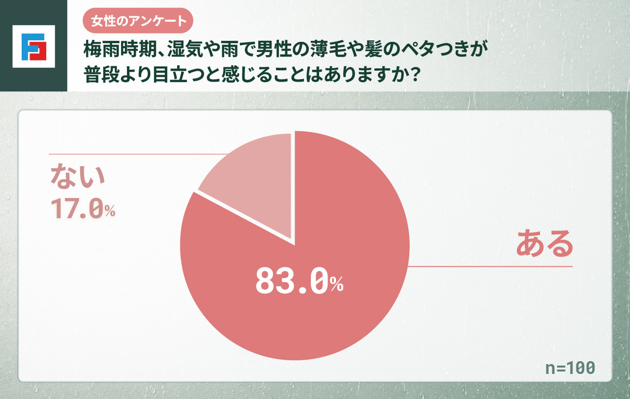 女性のアンケート：梅雨時期、湿気や雨で男性の薄毛や髪のペタつきが普段より目立つと感じることはありますか？　ある：83％　ない：17％　n=100
