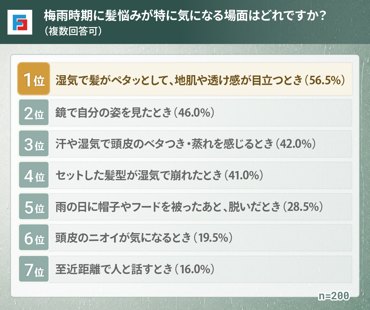 梅雨時期に髪悩みが特に気になる場面はどれですか？（複数回答）　1位：湿気で髪がペタッとして、地肌や透け感が目立つとき56.5％　2位：鏡で自分の姿を見たとき46％　3位：汗や湿気で頭皮のベタつき・蒸れを感じるとき42％　4位：セットした髪型が湿気で崩れたとき41％　5位：雨の日に帽子やフードを被ったあと、脱いだとき28.5％　6位：頭皮のニオイが気になるとき19.5％　7位：至近距離で人と話すとき16％　n=200