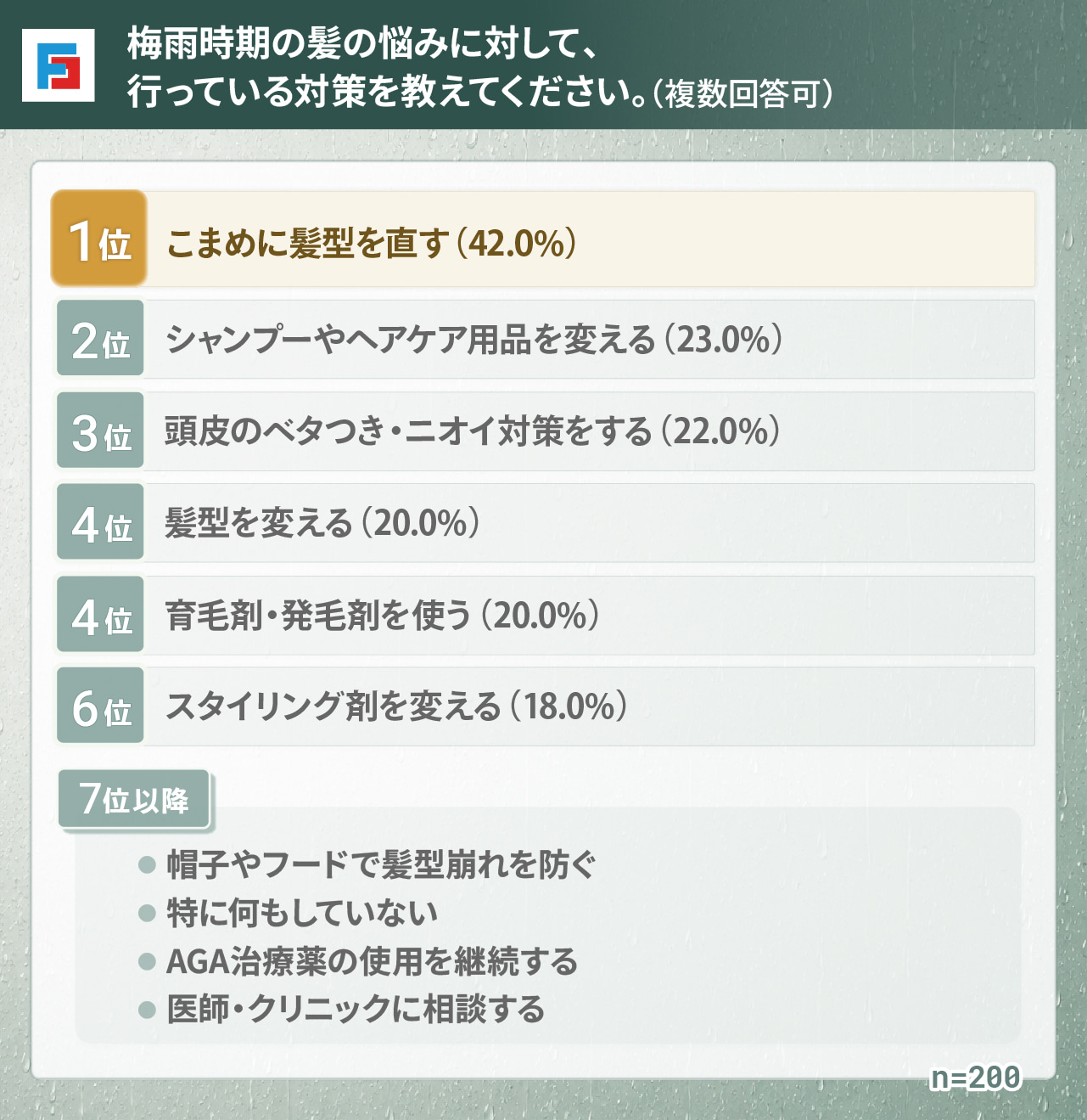 梅雨時期の髪の悩みに対して、行っている対策を教えてください（複数回答可）　1位：こまめに髪型を直す42％　2位：シャンプーやヘアケア用品を変える23％　3位：頭皮のベタつき・ニオイ対策をする22％　4位：髪型を変える20％　4位：育毛剤・発毛剤を使う20％　6位：スタイリング剤を変える18％　7位以降：帽子やフードで髪型崩れを防ぐ、特に何もしていない、AGA治療薬の使用を継続する、医師・クリニックに相談する　n=200