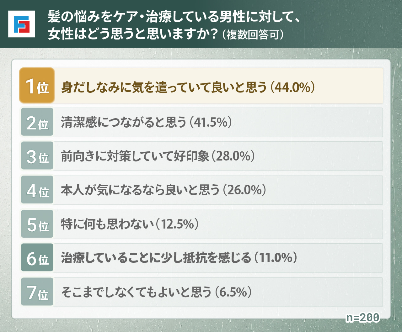 髪の悩みをケア・治療している男性に対して、女性はどう思うと思いますか？（複数選択可）　1位：身だしなみに気を遣っていて良いと思う44％　2位：清潔感につながると思う41.5％　3位：前向きに対策していて好印象28％　4位：本人が気になるなら良いと思う26％　5位：特に何も思わない12.5％　6位：治療していることに少し抵抗を感じる11％　7位：そこまでしなくてもよいと思う6.5％　n=200