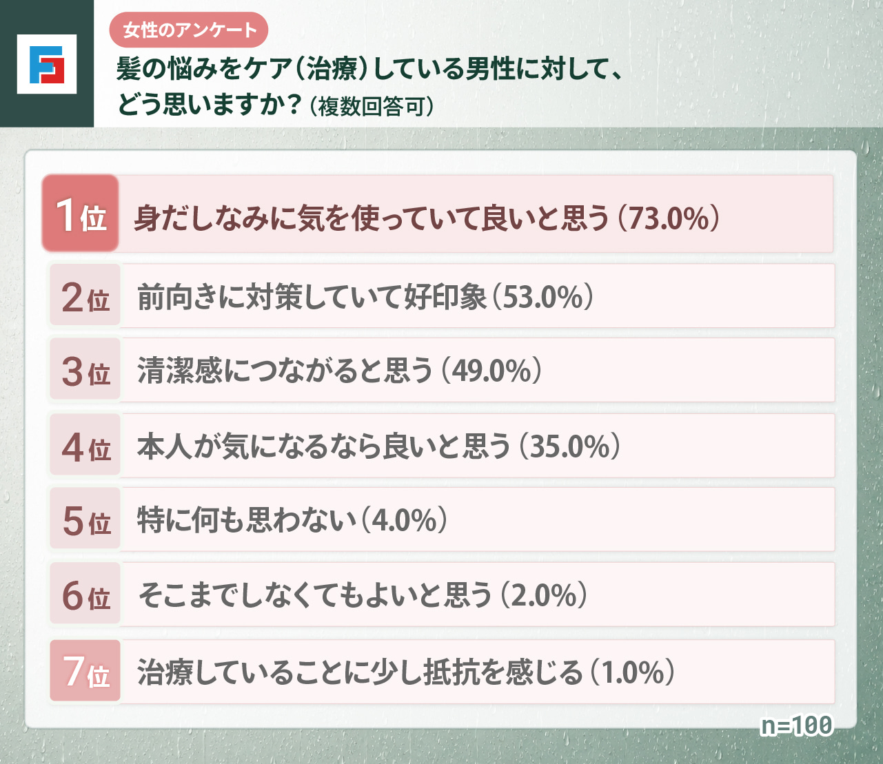 女性のアンケート：髪の悩みをケア（治療）している男性に対して、どう思いますか？（複数選択可）　1位：身だしなみに気を使っていて良いと思う73％　2位：前向きに対策していて好印象53％　3位：清潔感につながると思う49％　4位：本人が気になるなら良いと思う35％　5位：特に何も思わない4％　6位：そこまでしなくてもよいと思う2％　7位：治療していることに少し抵抗を感じる1％　n=100