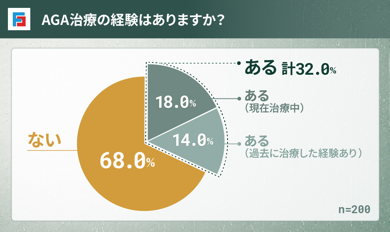 AGA治療の経験はありますか？　ある（現在治療中）：18％　ある（過去に治療した経験あり）：14％　ない：68％　n=200