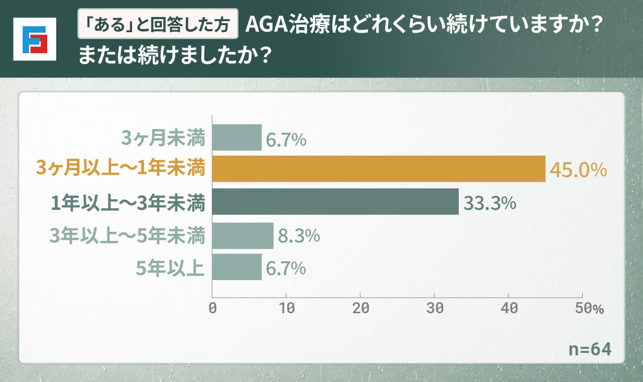 （「ある」と回答した方）AGA治療はどれくらい続けていますか？または続けましたか？　3ヶ月未満：6.7％　3ヶ月以上〜1年未満：45％　1年以上〜3年未満：33.3％　3年以上〜5年未満：8.3％　5年以上：6.7％　n=64