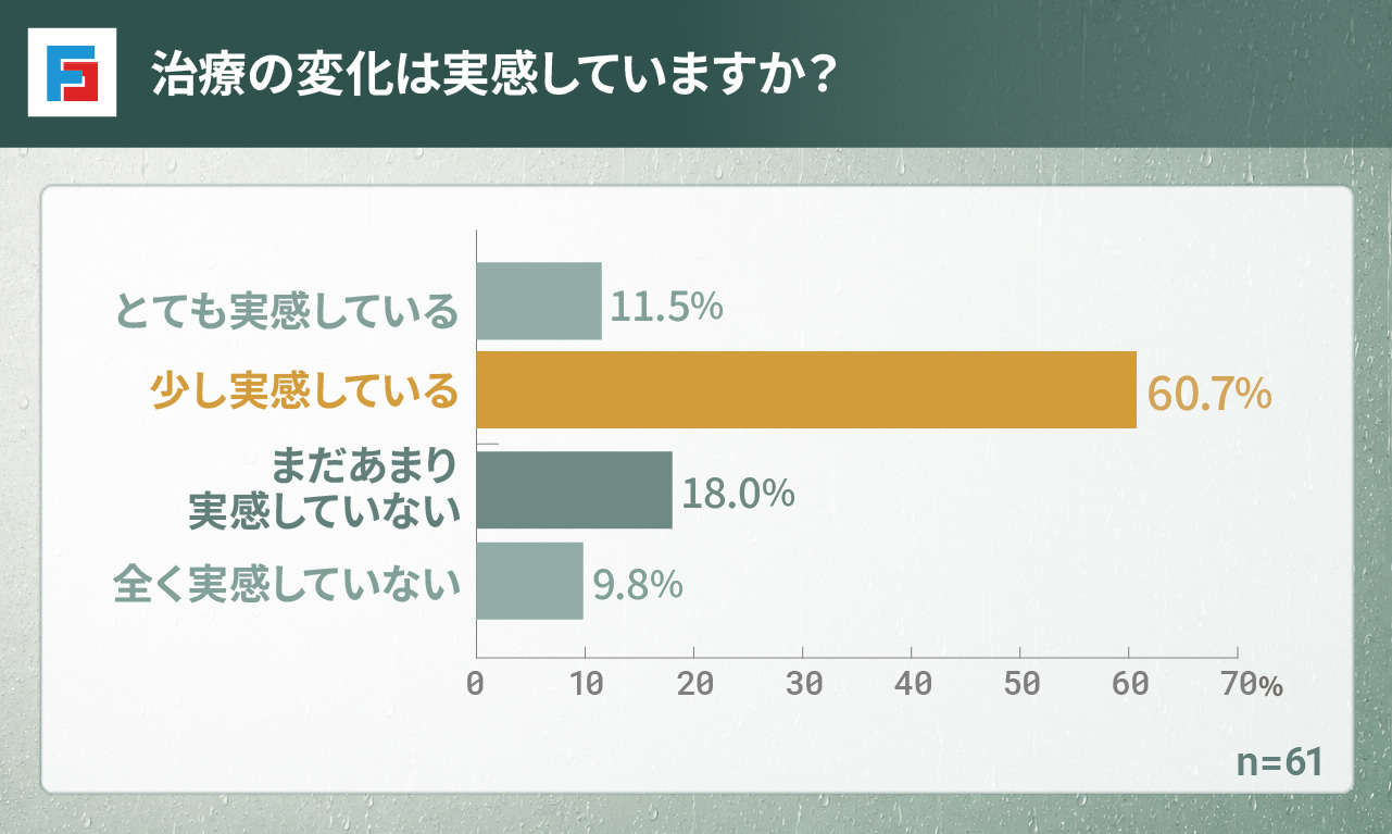 （「ある」と回答した方）治療の変化は実感していますか？　とても実感している：11.5％　少し実感している：60.7％　まだあまり実感していない：18％　全く実感していない：9.8％　n=61