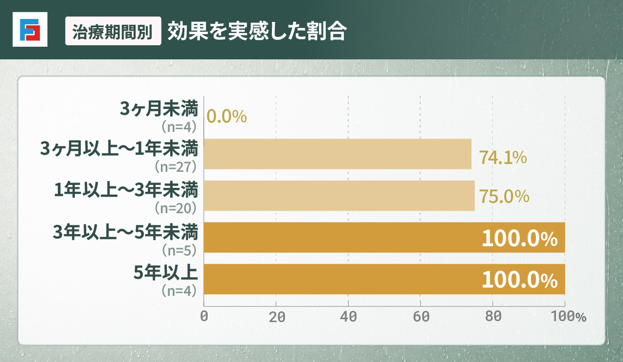 【治療期間別】効果を実感した割合　3ヶ月未満（n=4）：実感あり0.0％　3ヶ月以上～1年未満（n=27）：実感あり74.1％　1年以上～3年未満（n=20）：実感あり75.0％　3年以上～5年未満（n=5）：実感あり100.0％　5年以上（n=4）：実感あり100.0％