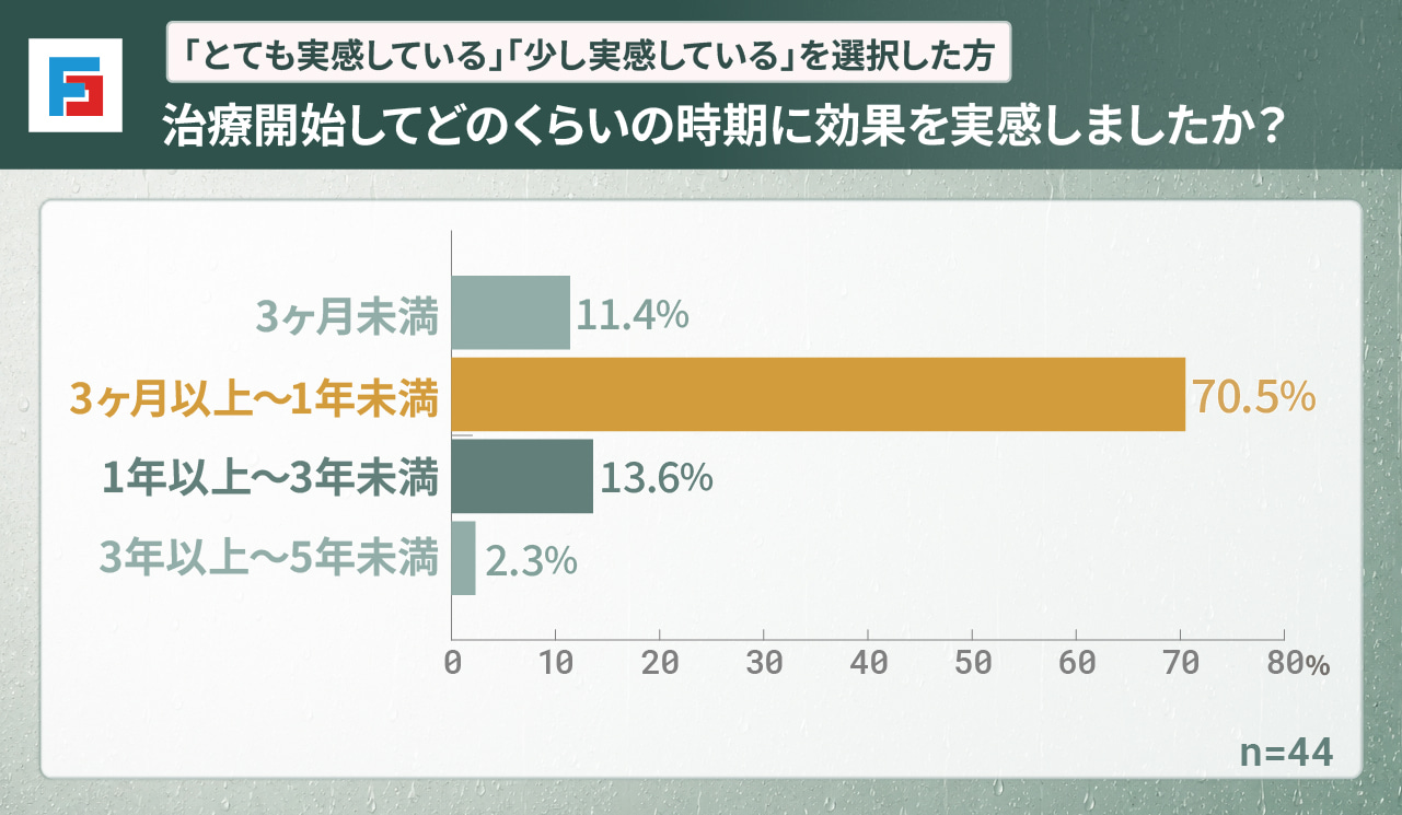 （「とても実感している」「少し実感している」を選択した方）治療開始してどのくらいの時期に効果を実感しましたか？　3ヶ月未満：11.4％　3ヶ月以上〜1年未満：70.5％　1年以上〜3年未満：13.6％　3年以上〜5年未満：2.3％　n=44