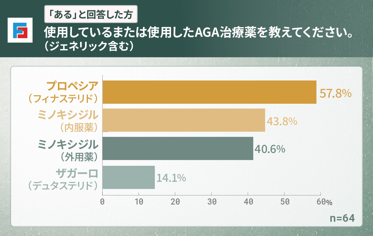 （「ある」と回答した方）使用しているまたは使用したAGA治療薬を教えてください（ジェネリック含む）　プロペシア（フィナステリド）：57.8％　ミノキシジル（内服薬）：43.8％　ミノキシジル（外用薬）：40.6％　ザガーロ（デュタステリド）：14.1％　n=64
