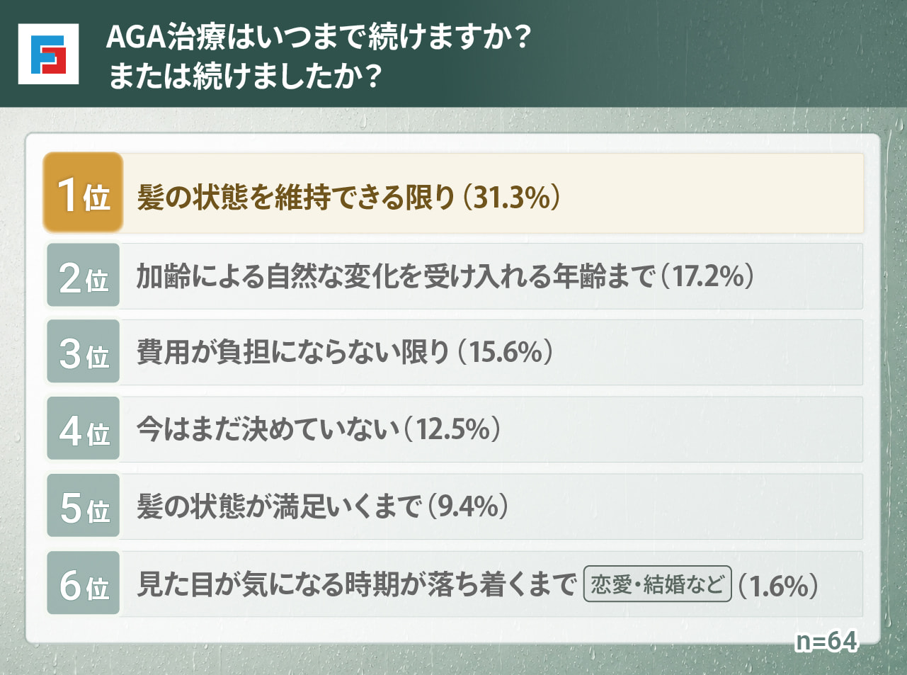 AGA治療はいつまで続けますか？または続けましたか？　1位：髪の状態を維持できる限り31.3％　2位：加齢による自然な変化を受け入れる年齢まで17.2％　3位：費用が負担にならない限り15.6％　4位：今はまだ決めていない12.5％　5位：髪の状態が満足いくまで9.4％　6位：見た目が気になる時期が落ち着くまで（恋愛・結婚など）1.6％　n=64