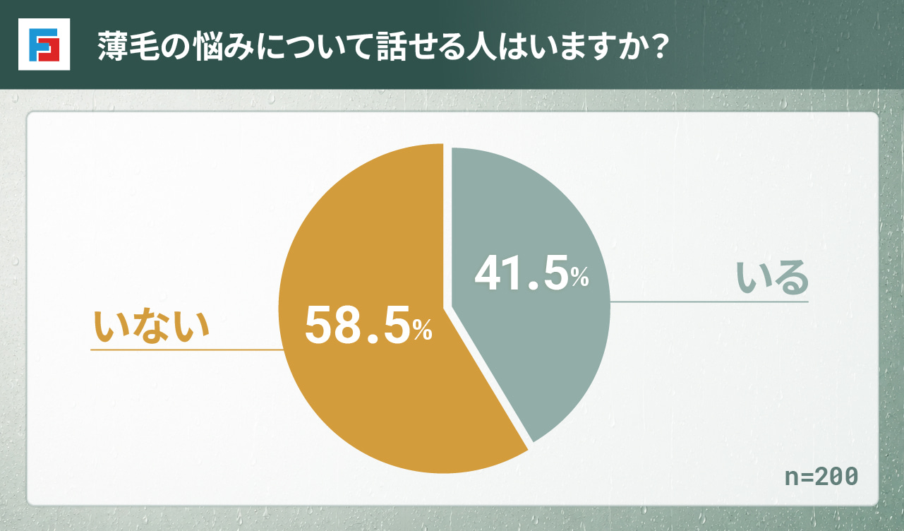 薄毛の悩みについて話せる人はいますか？　いる：41.5％　いない：58.5％　n=200