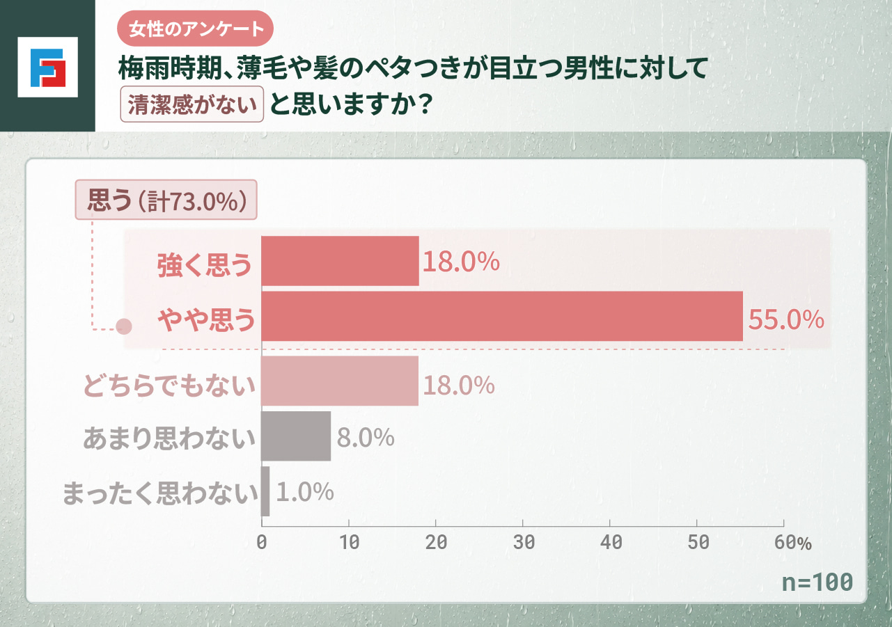 【女性のアンケート】梅雨時期、薄毛や髪のペタつきが目立つ男性に対して「清潔感がない」と思いますか？　強く思う：18％　やや思う：55％　どちらでもない：18％　あまり思わない：8％　まったく思わない：1％　n=100